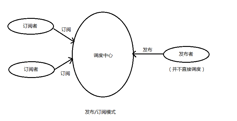 发布订阅图1