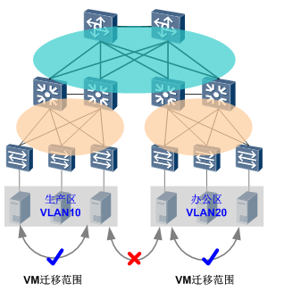 一文带你了解数据中心大二层网络演进之路 