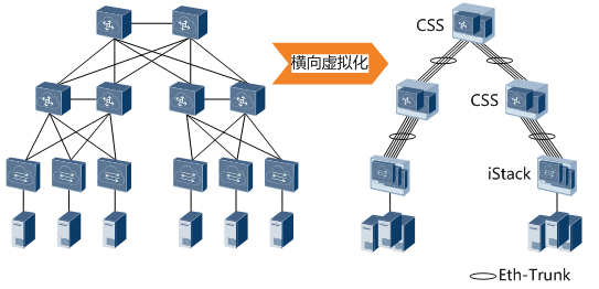 一文带你了解数据中心大二层网络演进之路 