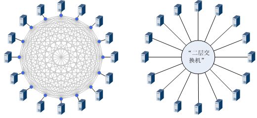 一文带你了解数据中心大二层网络演进之路 