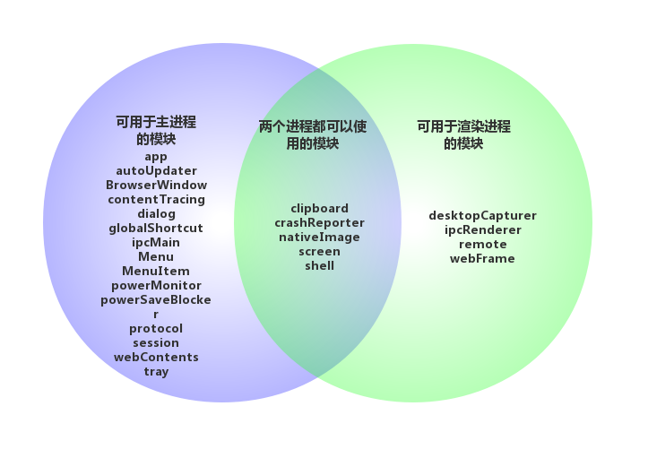 第四章-使用本机文件对话框和帮助进程间沟通 | Electron实战 