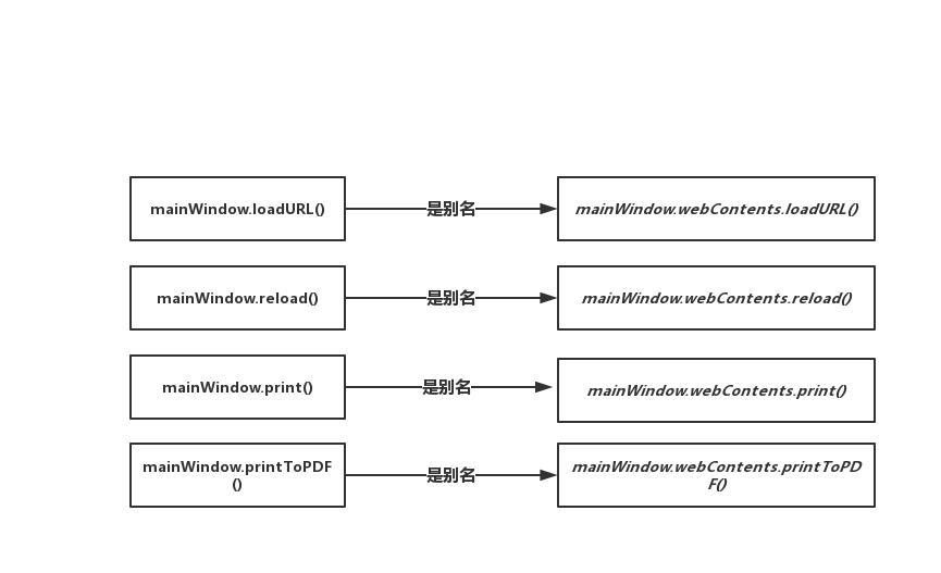 第四章-使用本机文件对话框和帮助进程间沟通 | Electron实战 