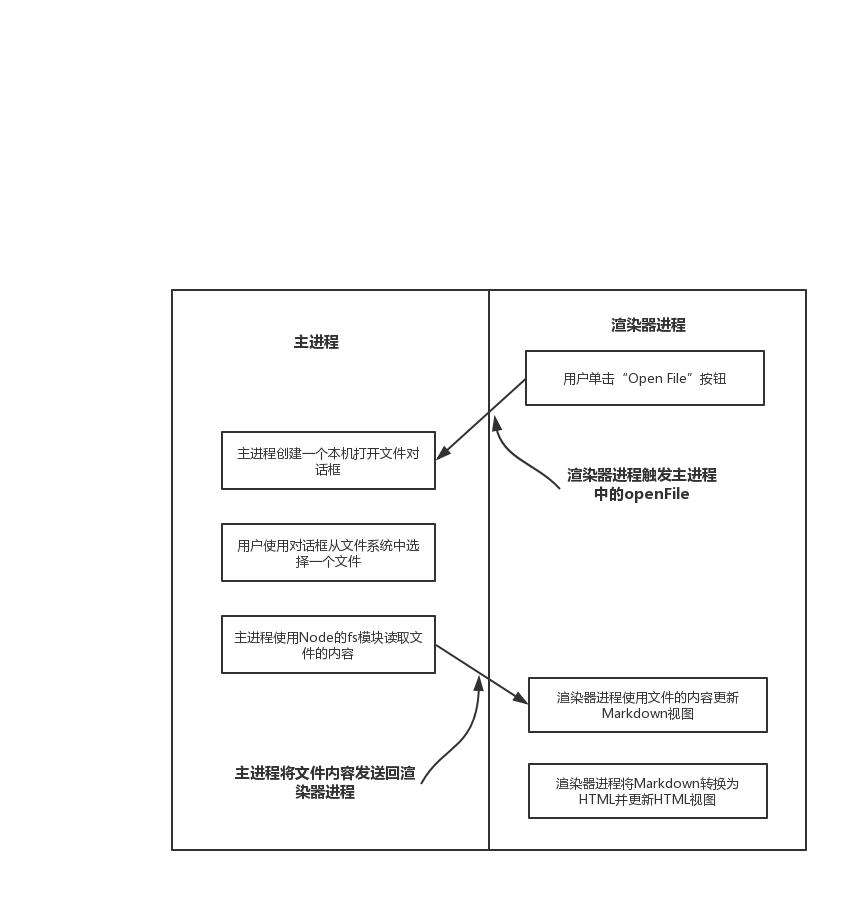 第四章-使用本机文件对话框和帮助进程间沟通 | Electron实战 