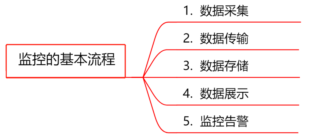 监控系统选型，这篇不可不读！ 