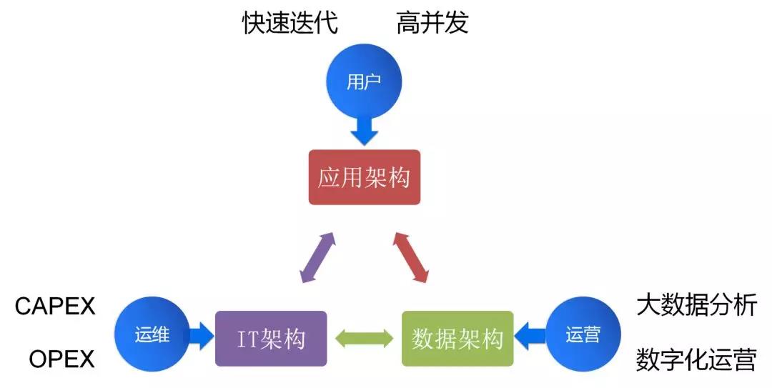 云架构师进阶攻略（1） 