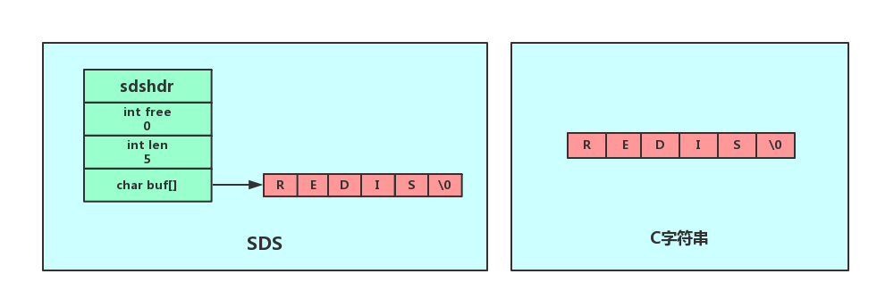 SDS与C字符串