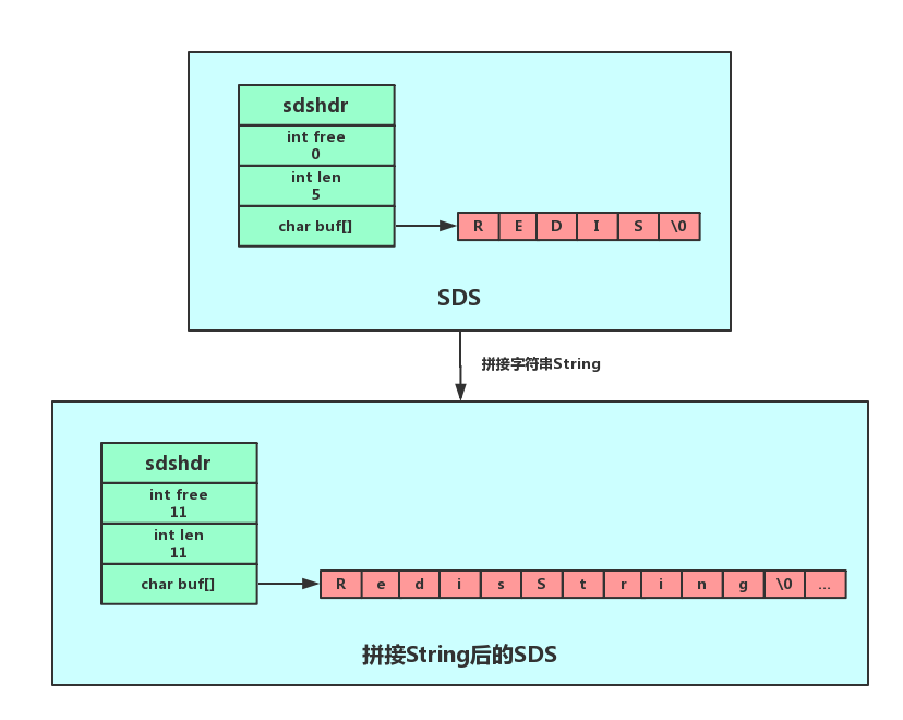 Redis SDS字符串拼接