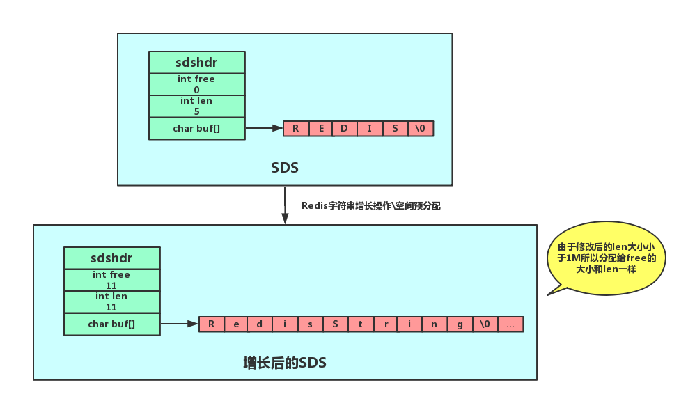 图解Redis之数据结构篇——简单动态字符串SDS 