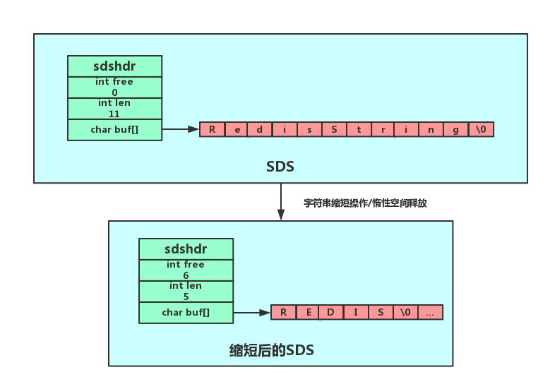 Redis 惰性空间释放