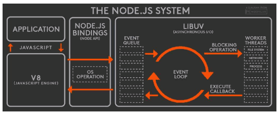 浏览器与Node的事件循环(Event Loop)有何区别? 