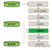 数据库性能调优之始： analyze统计信息 