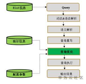 数据库性能调优之始： analyze统计信息 