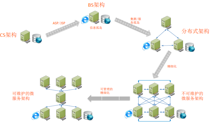 SpringCloud微服务架构升级总结 