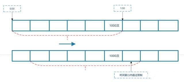 redis实际应用-限流 