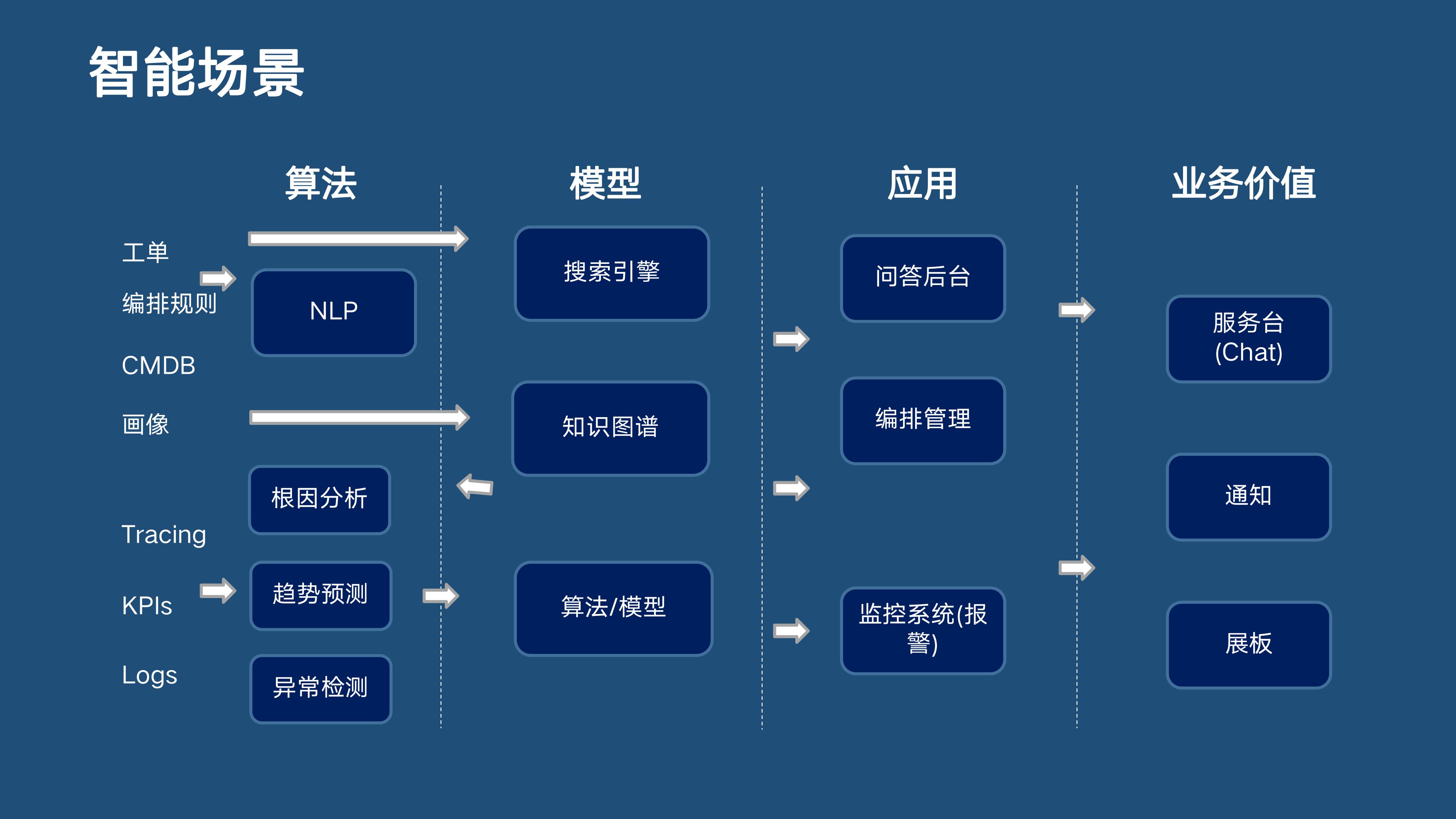 分布式主动感知在智能运维中的实践 