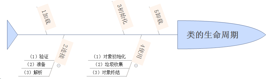 JVM:类加载机制 