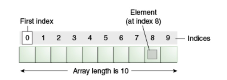 Stack Overflow上59万浏览量的提问：为什么会发生ArrayIndexOutOfBoundsException？ 