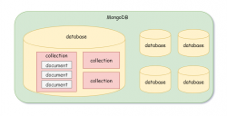 NoSQL数据库-MongoDB 学习（一） 