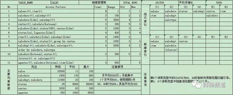 通过自研数据库画像工具支持“去O”评估 