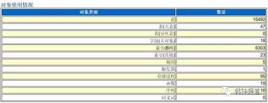 通过自研数据库画像工具支持“去O”评估 