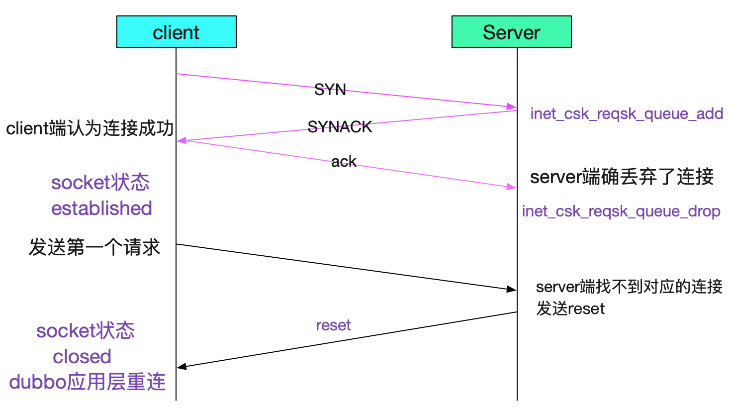 Linux上TCP的几个内核参数调优 