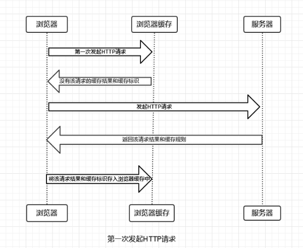 彻底理解浏览器的缓存机制（http缓存机制） 