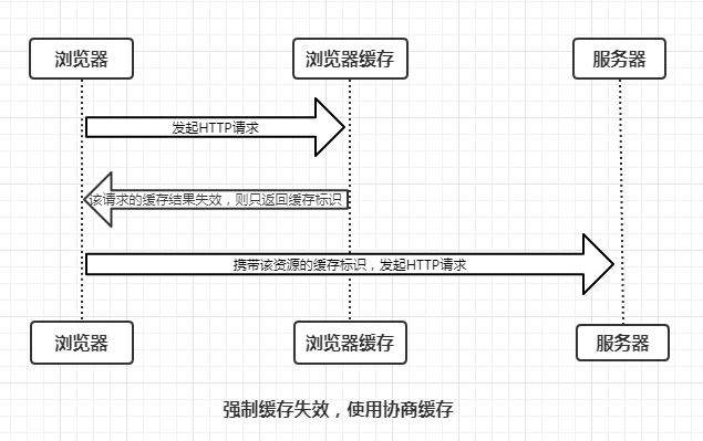 彻底理解浏览器的缓存机制（http缓存机制） 