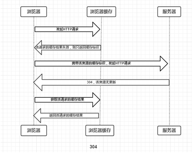 彻底理解浏览器的缓存机制（http缓存机制） 