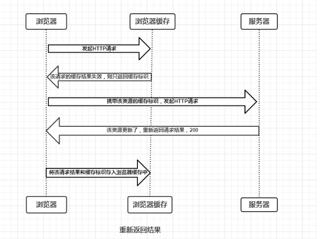 彻底理解浏览器的缓存机制（http缓存机制） 