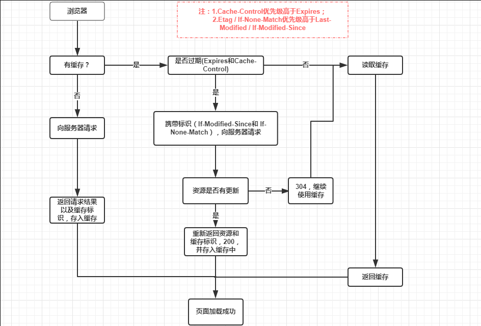 彻底理解浏览器的缓存机制（http缓存机制） 