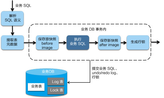 微服务痛点-基于Dubbo + Seata的分布式事务(AT)模式 