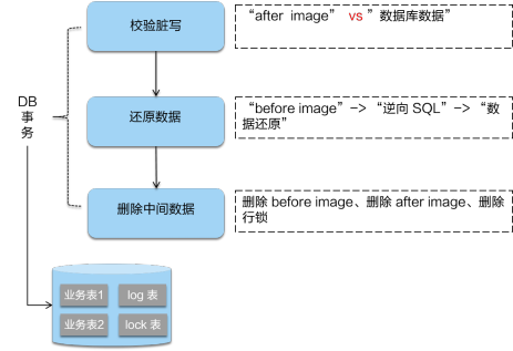 微服务痛点-基于Dubbo + Seata的分布式事务(AT)模式 