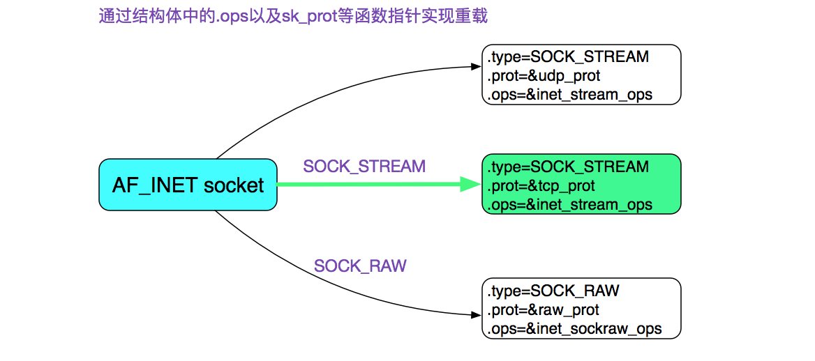 从Linux源码看Socket(TCP)的bind 