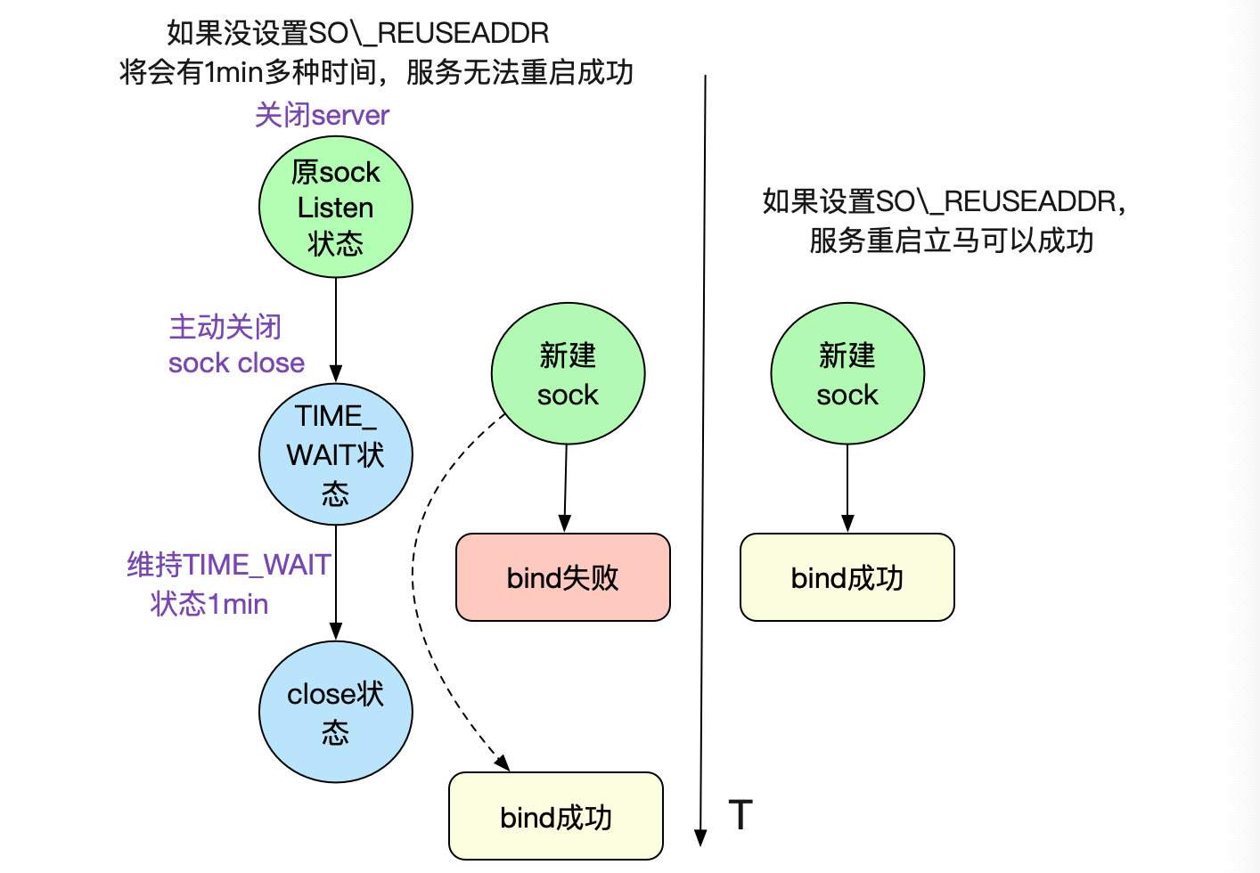 从Linux源码看Socket(TCP)的bind 