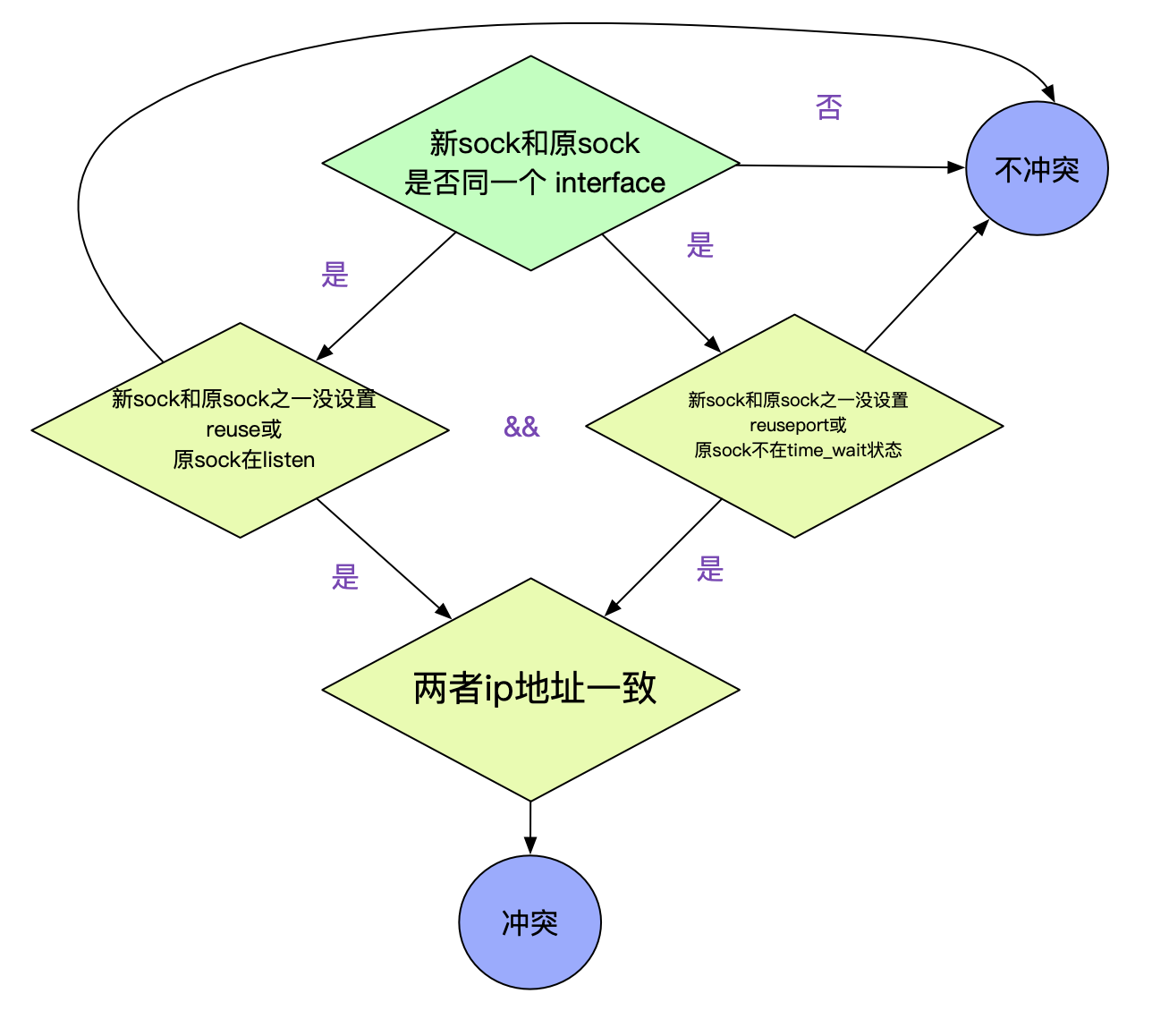 从Linux源码看Socket(TCP)的bind 