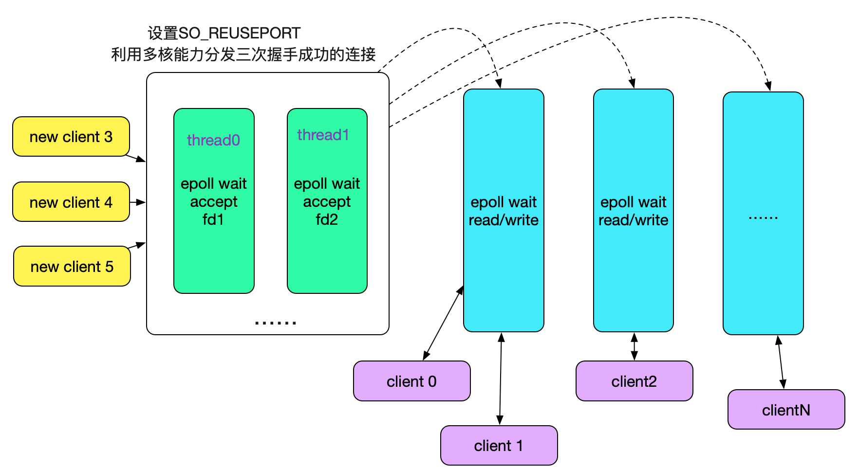 从Linux源码看Socket(TCP)的bind 