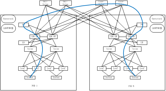 大规模SDN云计算数据中心组网的架构设计 