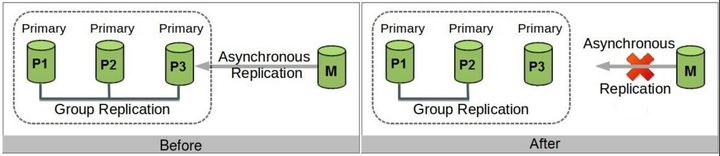 MySQL Group Replication数据安全性保障 