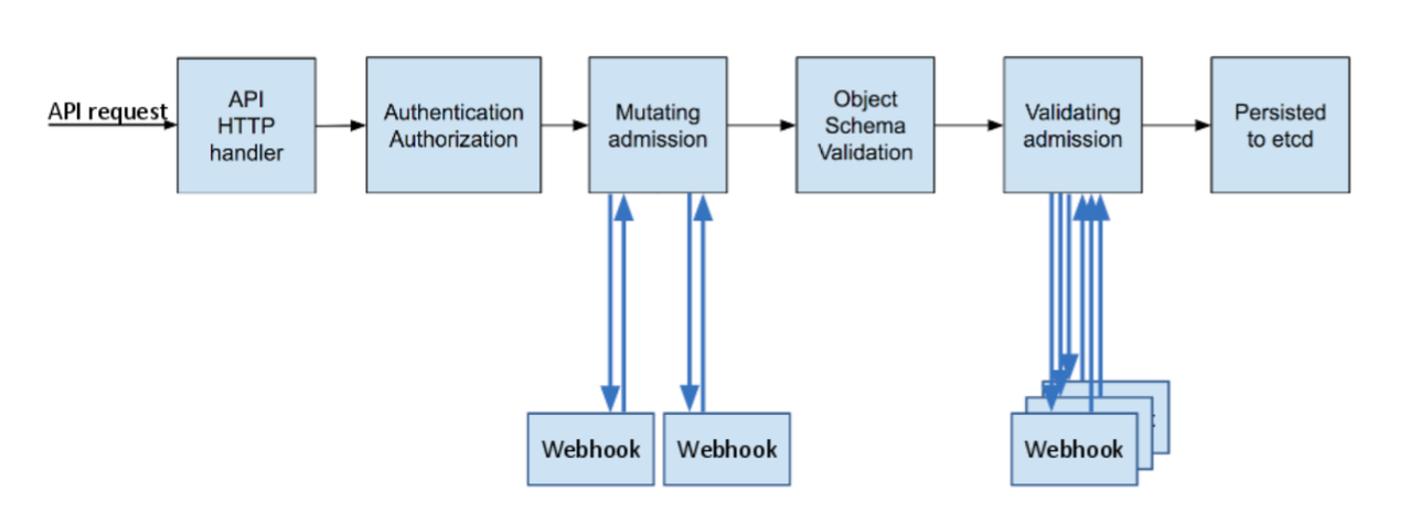 Kubernetes 降本增效标准指南 | 基于K8s 扩展机制构建云上成本控制系统 