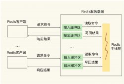 Redis性能篇（五）Redis缓冲区 