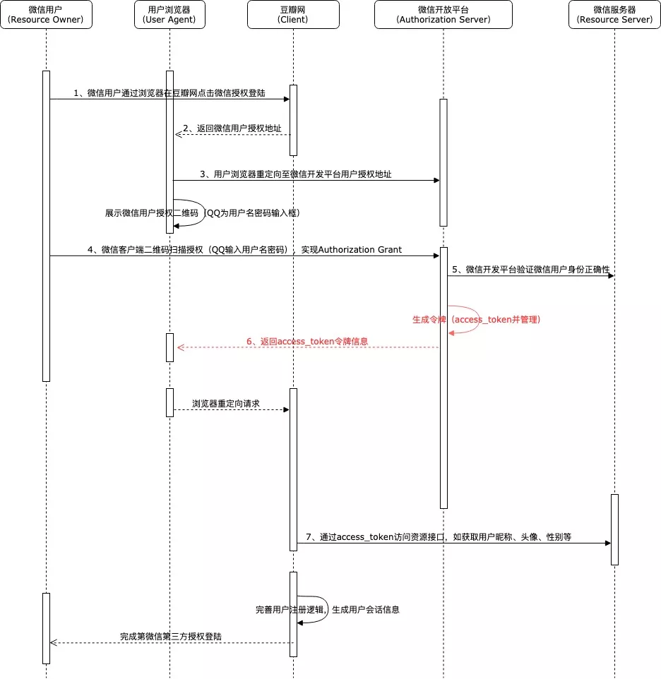 OAuth2.0理解和用法 