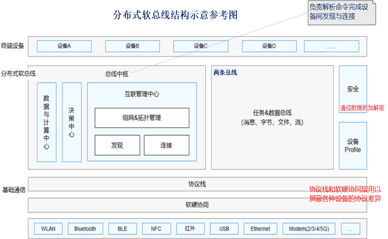 深度解读设备的“万能语言”HarmonyOS的分布式软总线能力 