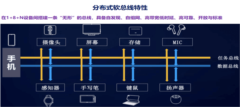 深度解读设备的“万能语言”HarmonyOS的分布式软总线能力 