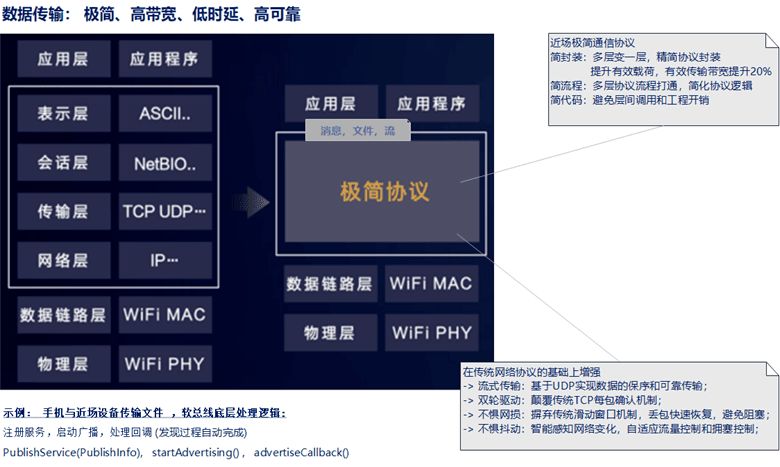 深度解读设备的“万能语言”HarmonyOS的分布式软总线能力 