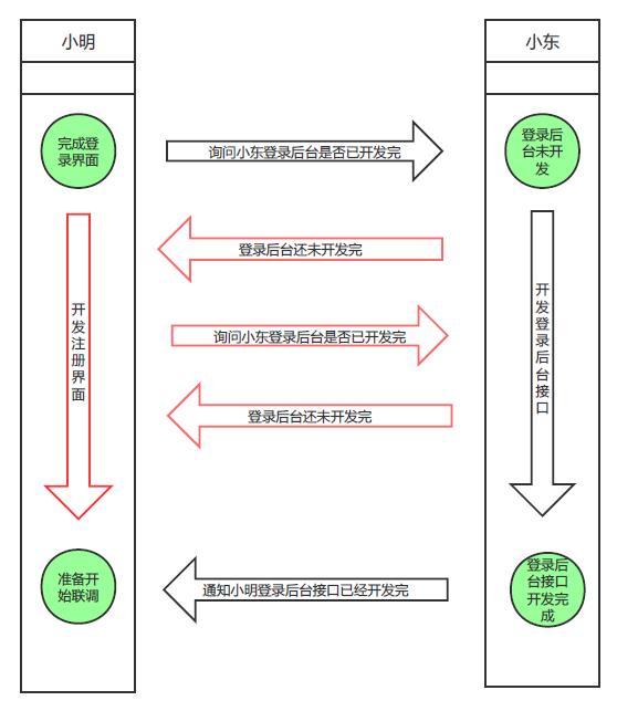 非阻塞