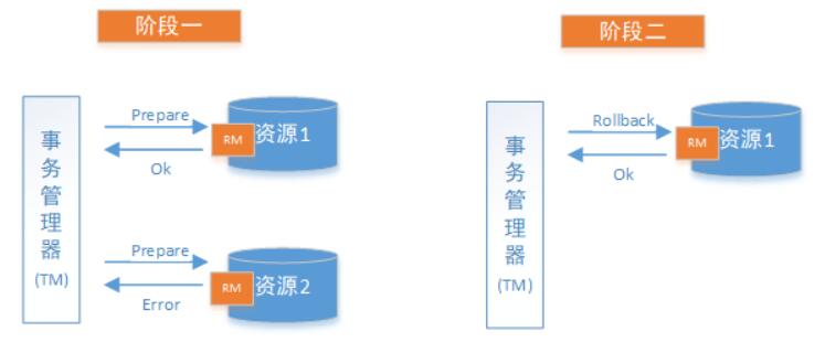 12张图带你彻底理解分布式事务！！ 