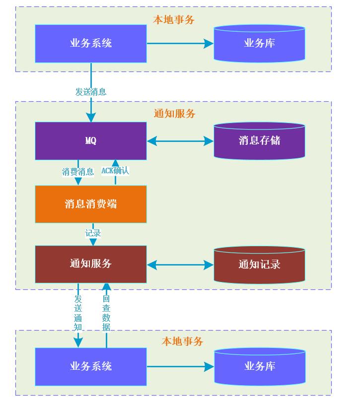 12张图带你彻底理解分布式事务！！ 