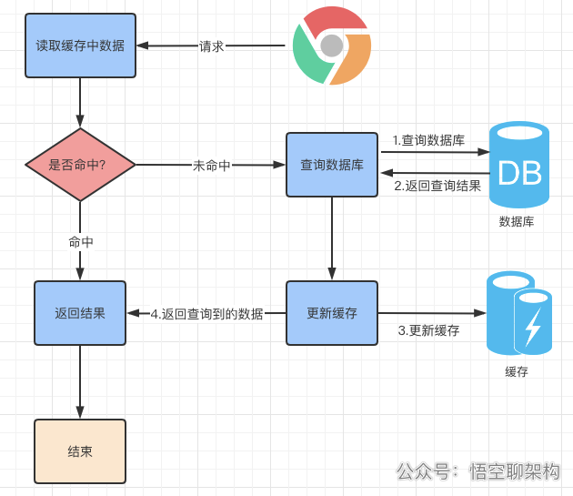 读模式缓存使用流程