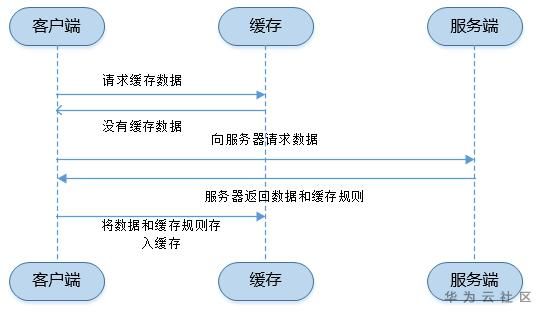 案例解读：深入理解浏览器的缓存机制 