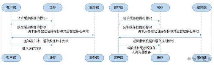 案例解读：深入理解浏览器的缓存机制 